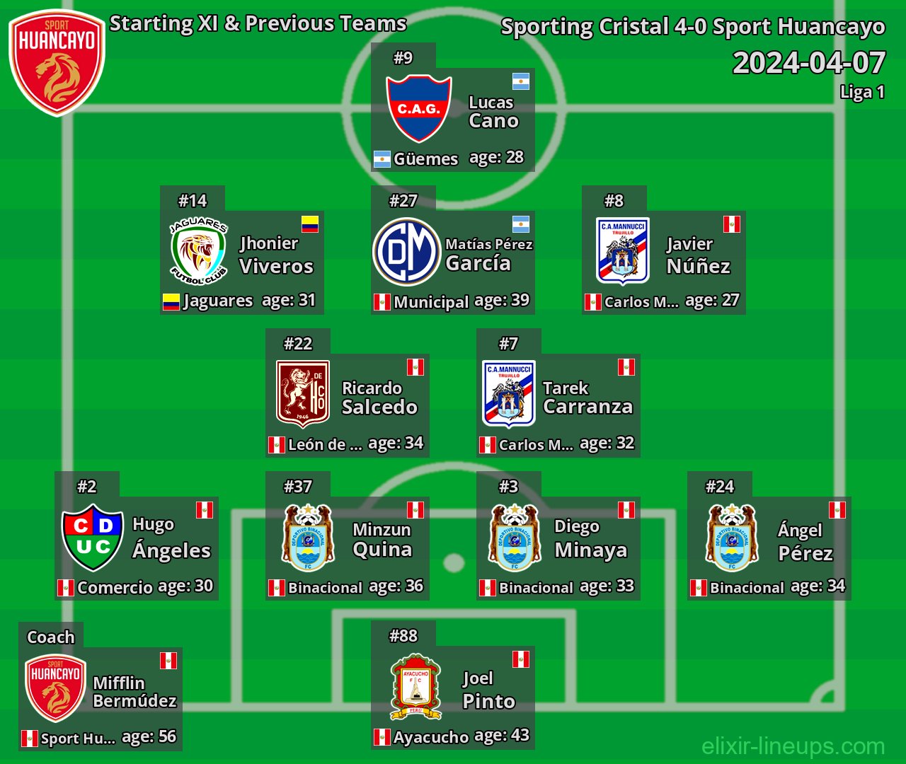 Sport Huancayo Starting XI & Previous Teams 2024-04-07