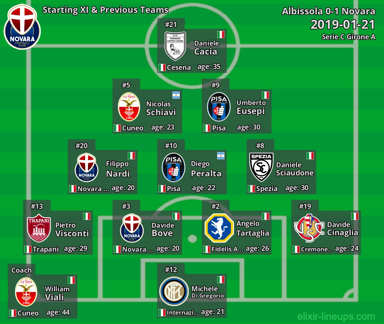 Novara Starting XI & Previous Teams 2019-01-21