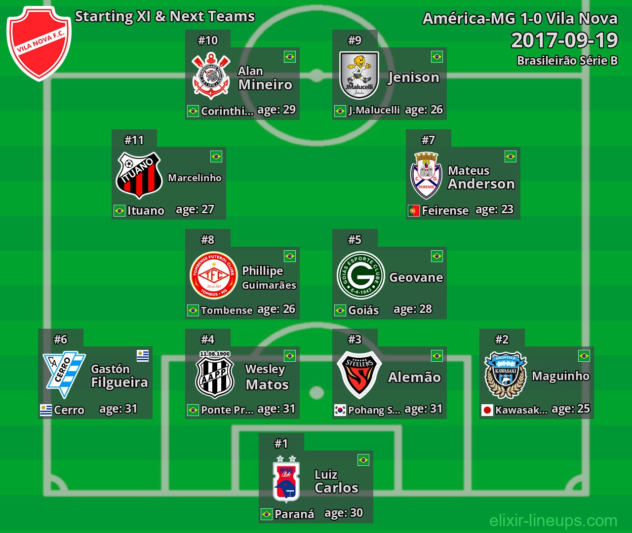 Vila Nova Starting XI & Next Teams 2017-09-19