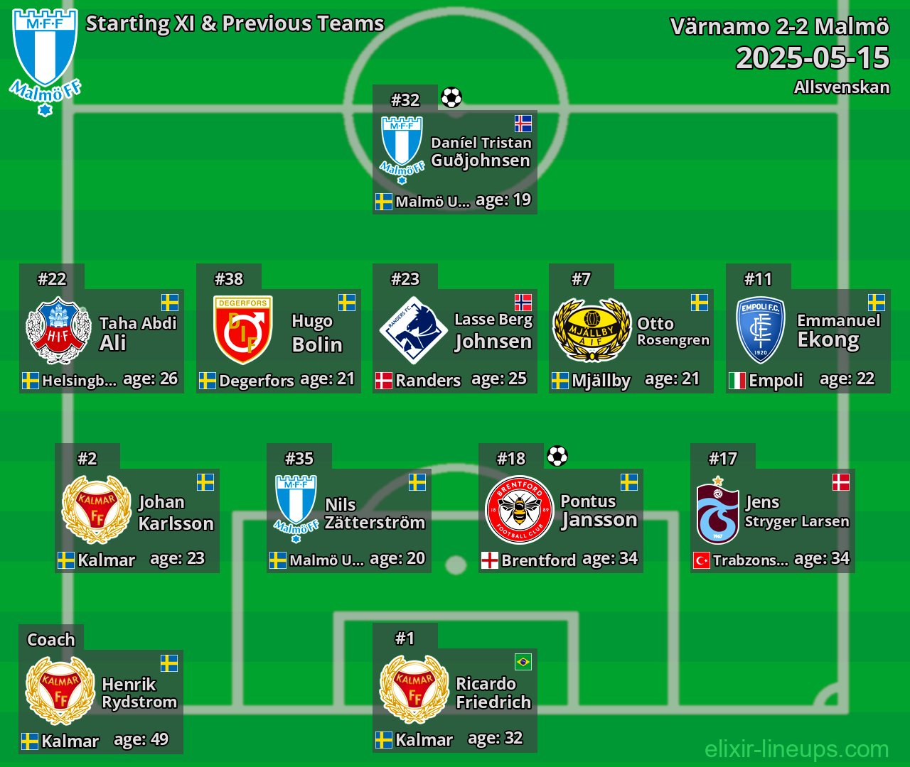 Malmö Starting XI & Previous Teams 2025-05-15