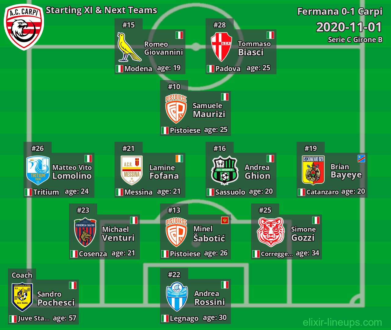 Carpi Starting XI & Next Teams 2020-11-01