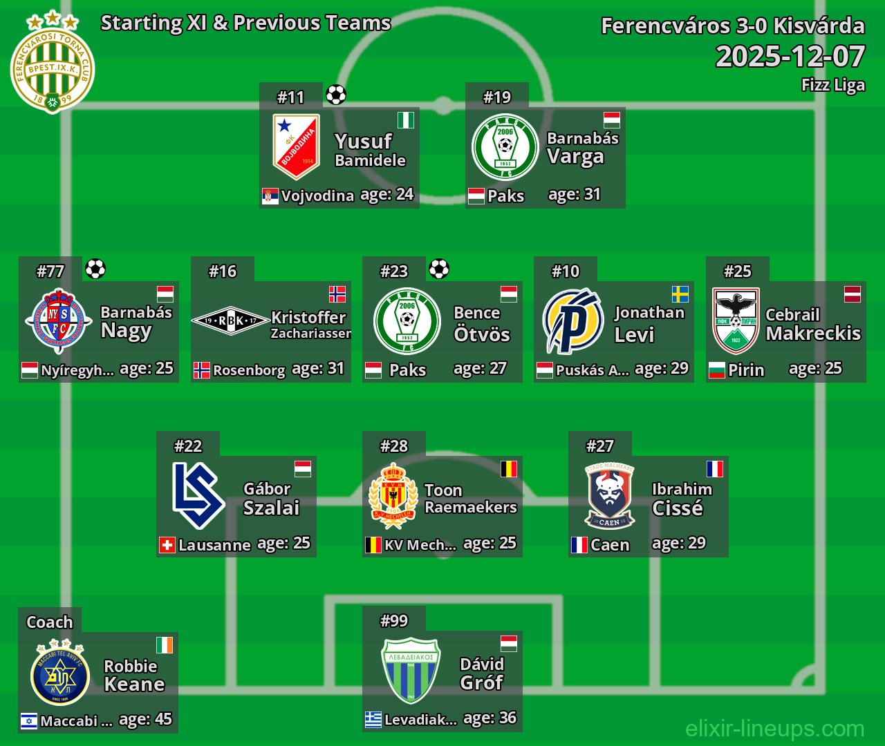 Ferencváros Starting XI & Previous Teams 2025-12-07