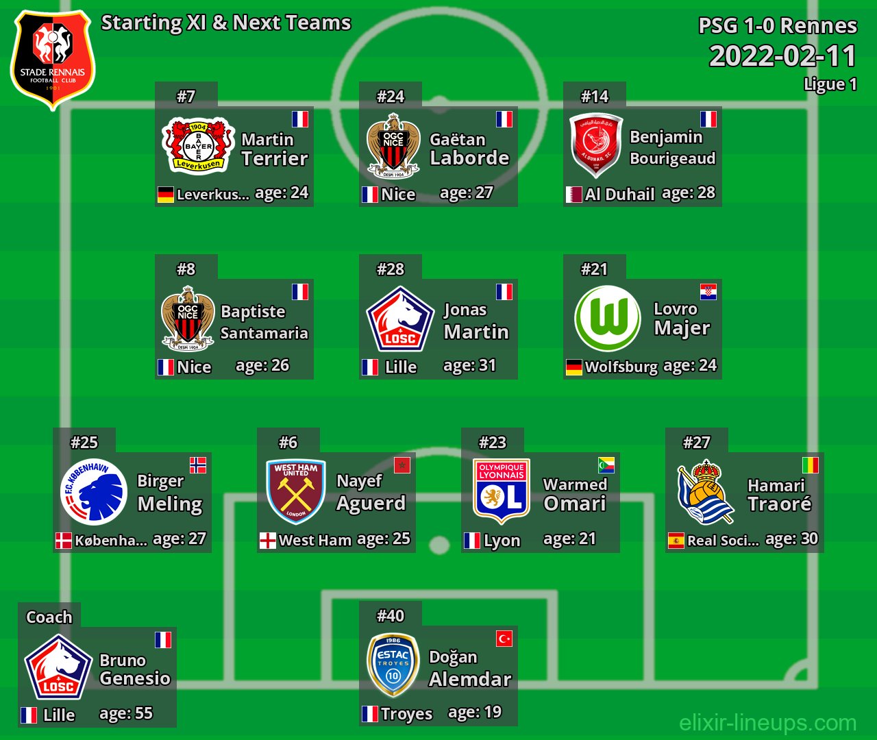 Rennes Starting XI & Next Teams 2022-02-11