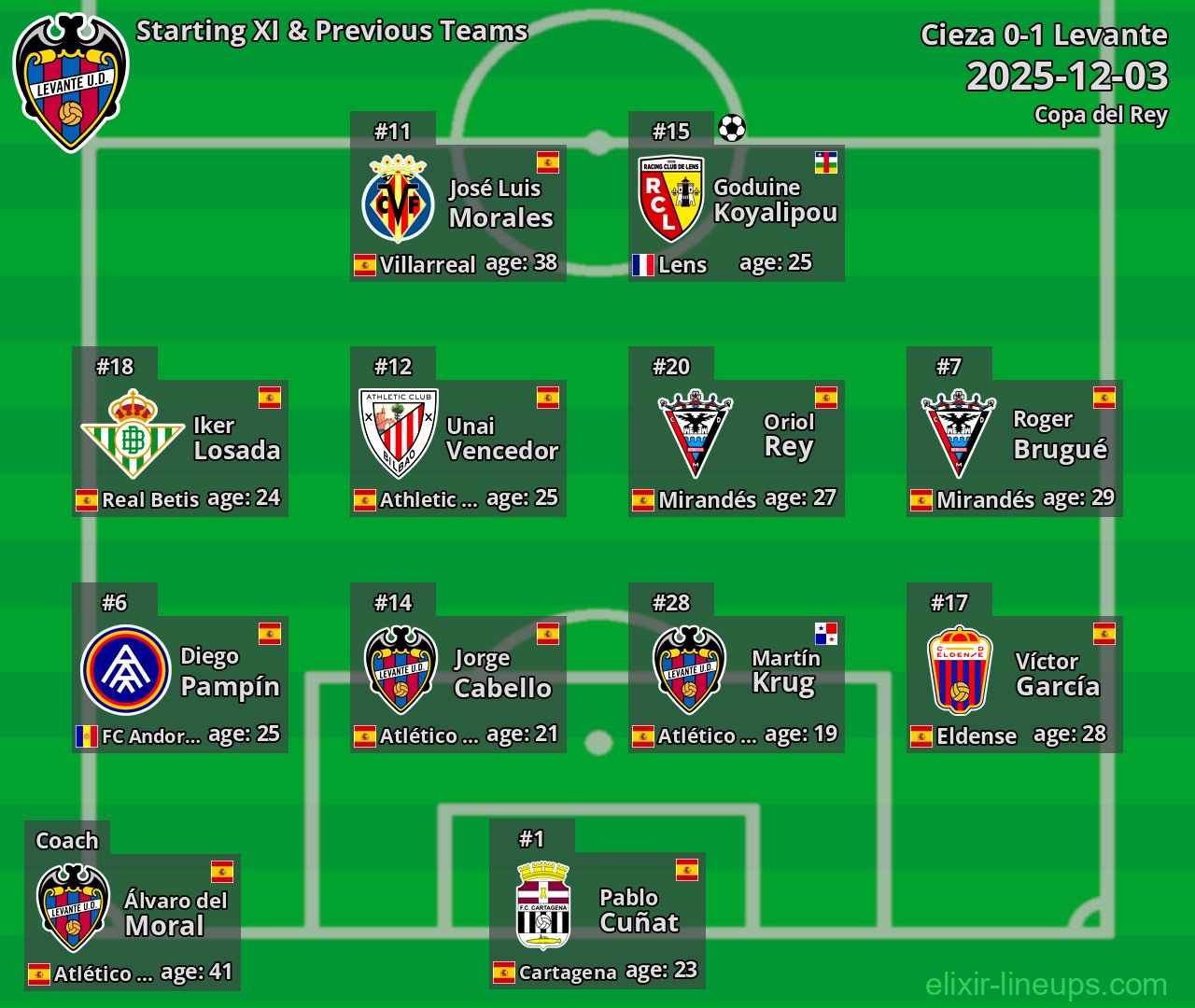 Levante Starting XI & Previous Teams 2025-12-03