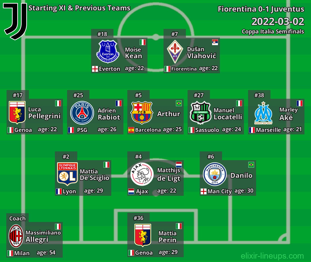 Juventus Starting XI & Previous Teams 2022-03-02