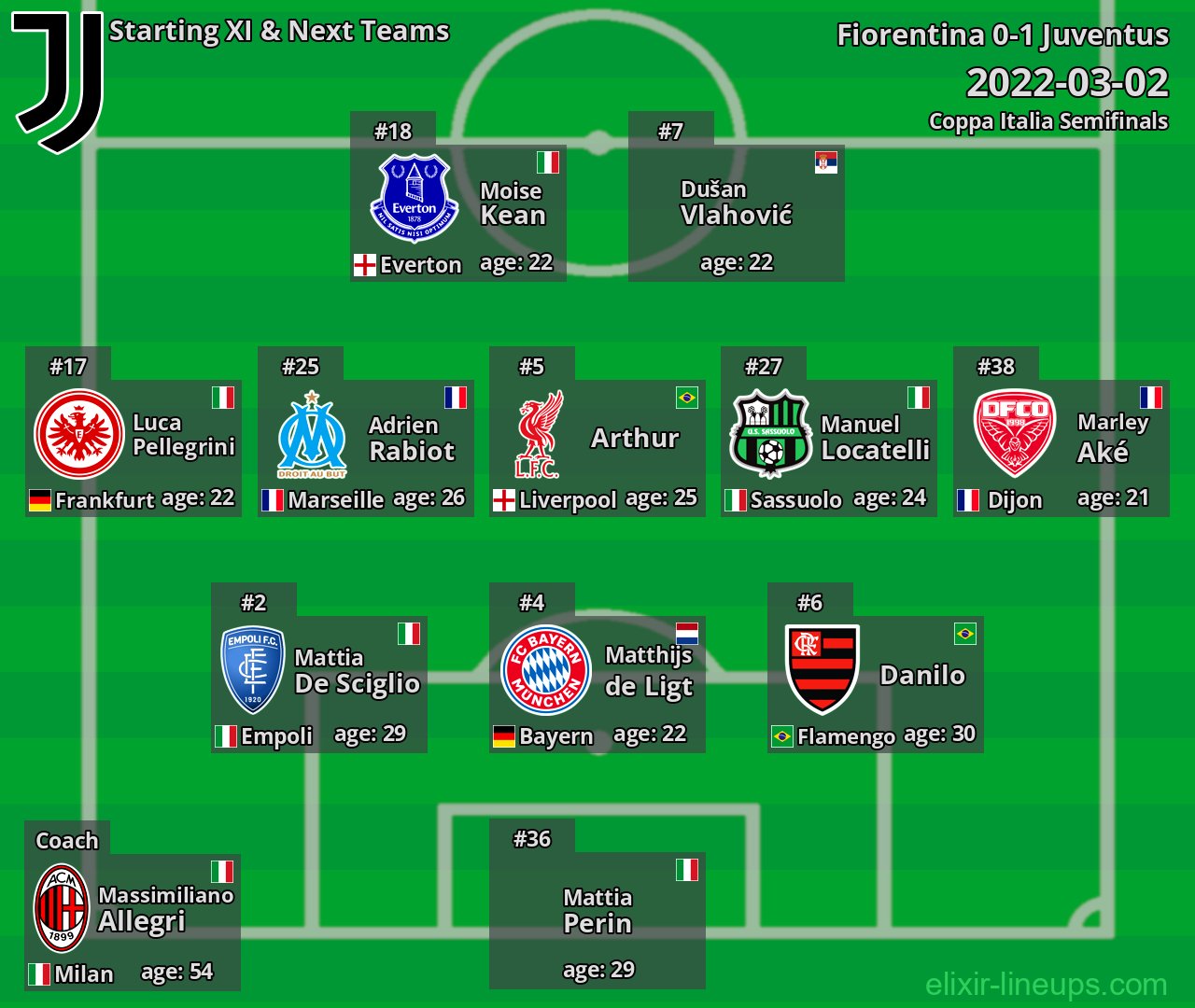 Juventus Starting XI & Next Teams 2022-03-02