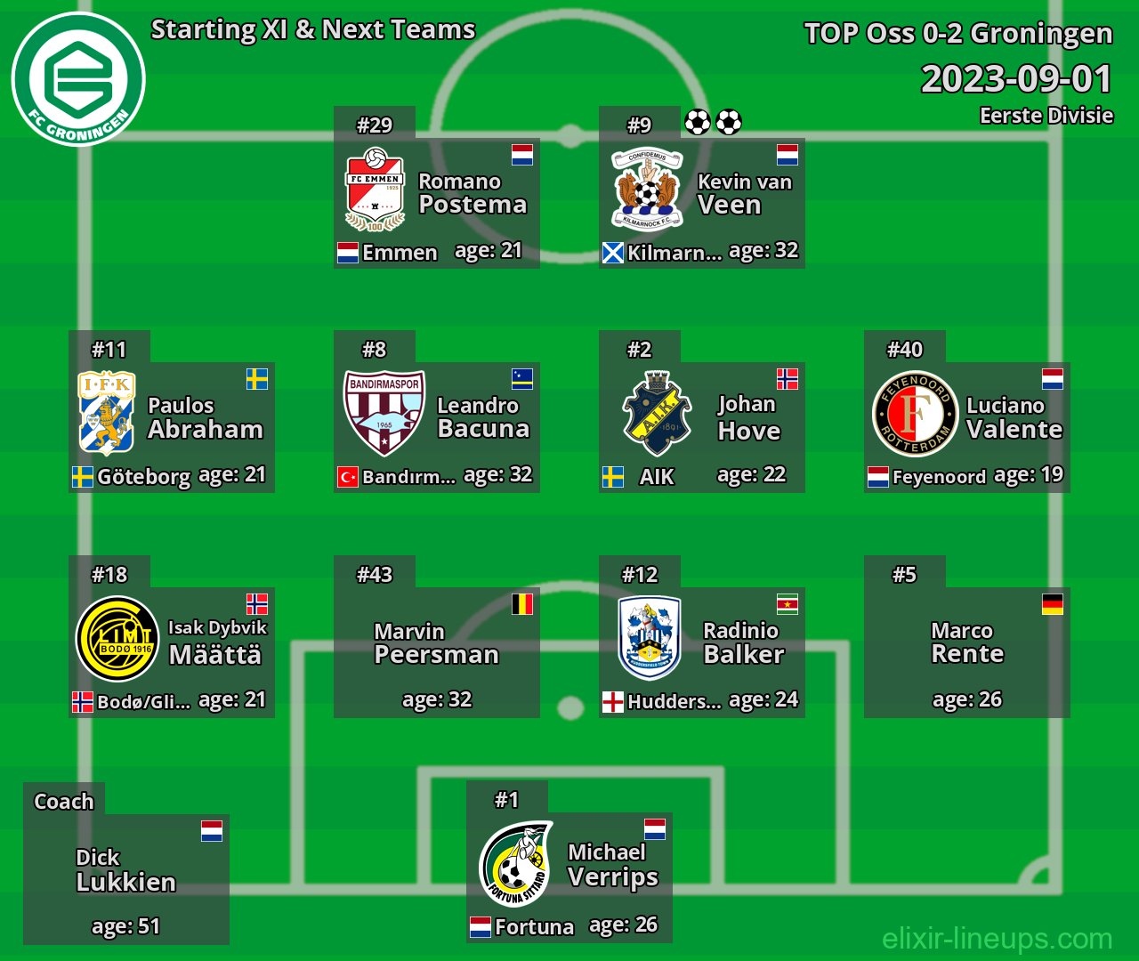 Groningen Starting XI & Next Teams 2023-09-01