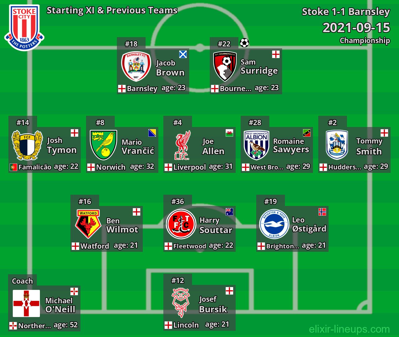 Stoke Starting XI & Previous Teams 2021-09-15