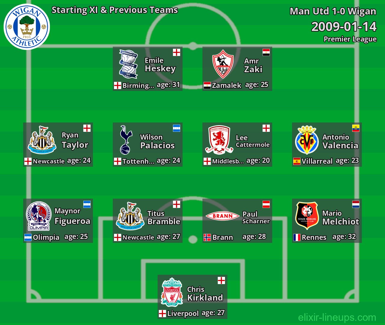 Wigan Starting XI & Previous Teams 2009-01-14