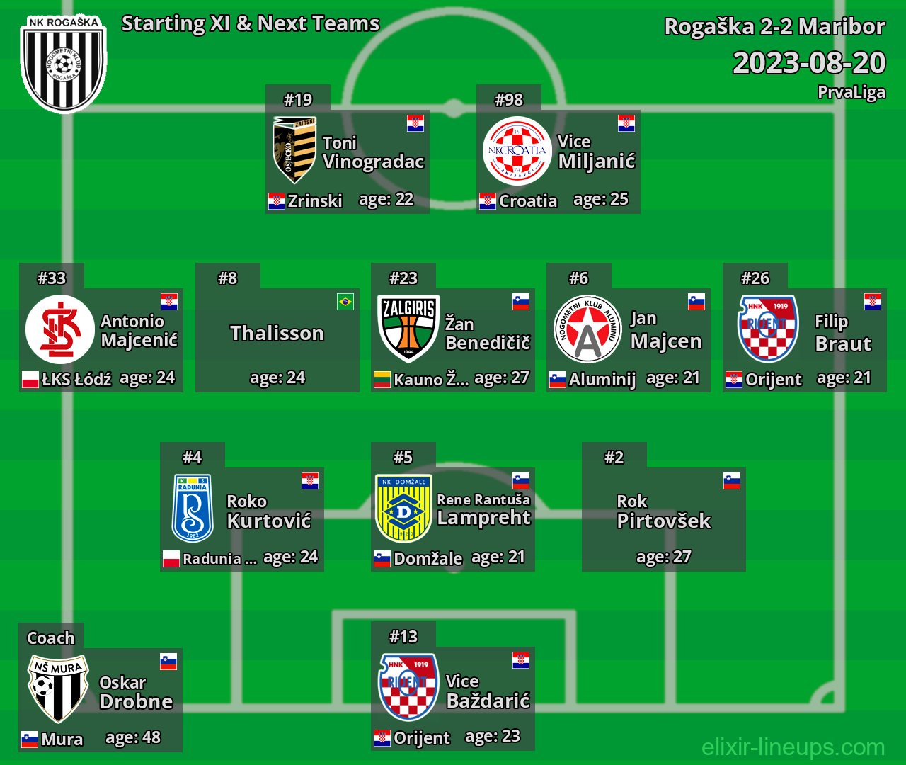 Rogaška Starting XI & Next Teams 2023-08-20
