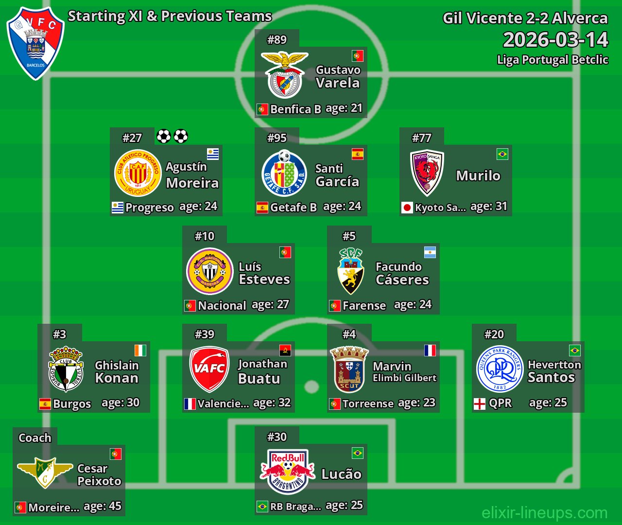 Gil Vicente Starting XI & Previous Teams 2026-03-14