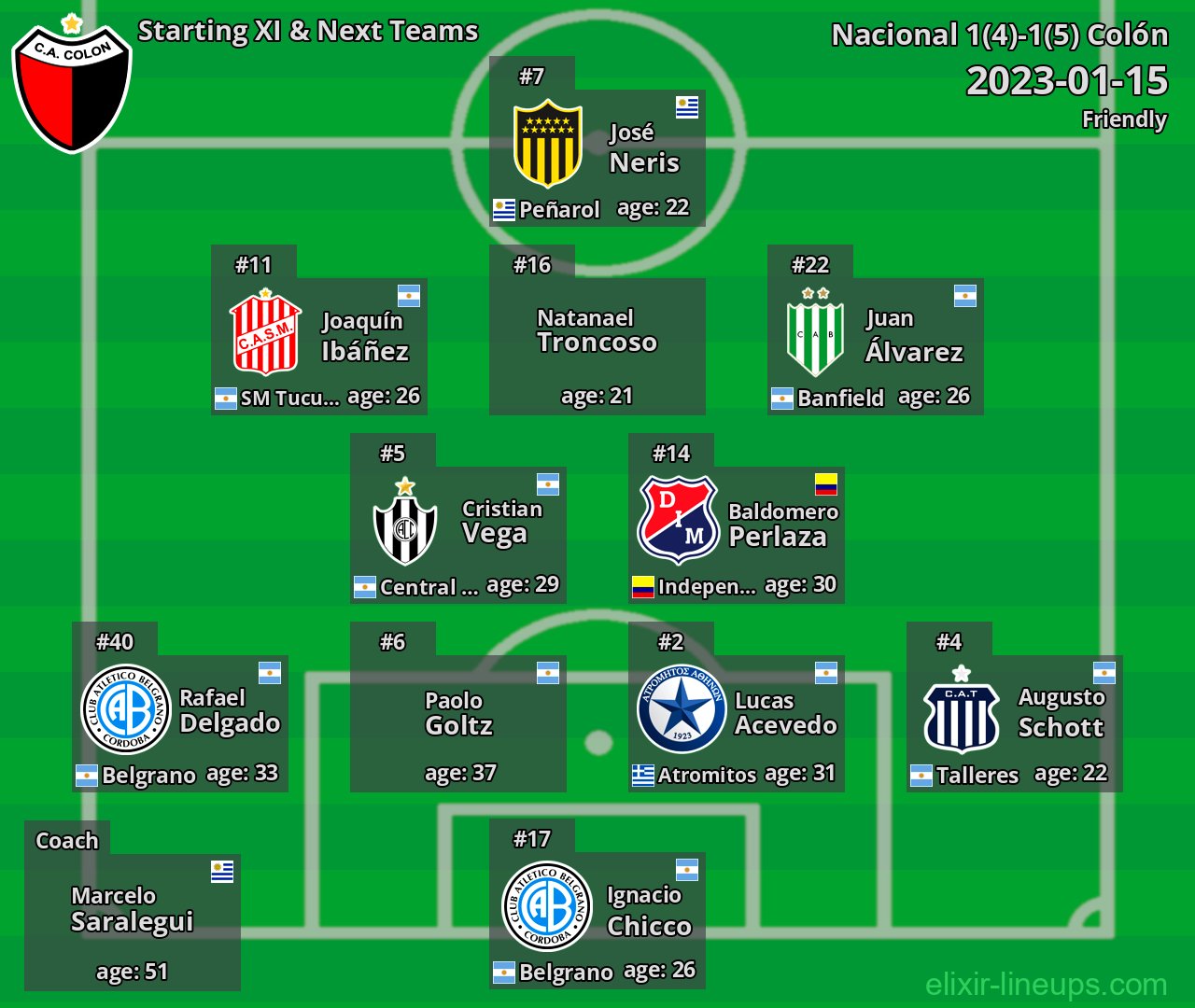 Colón Starting XI & Next Teams 2023-01-15