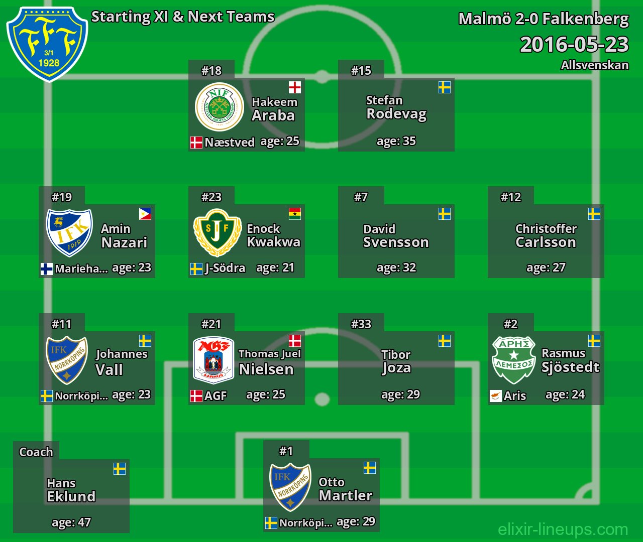 Falkenberg Starting XI & Next Teams 2016-05-23