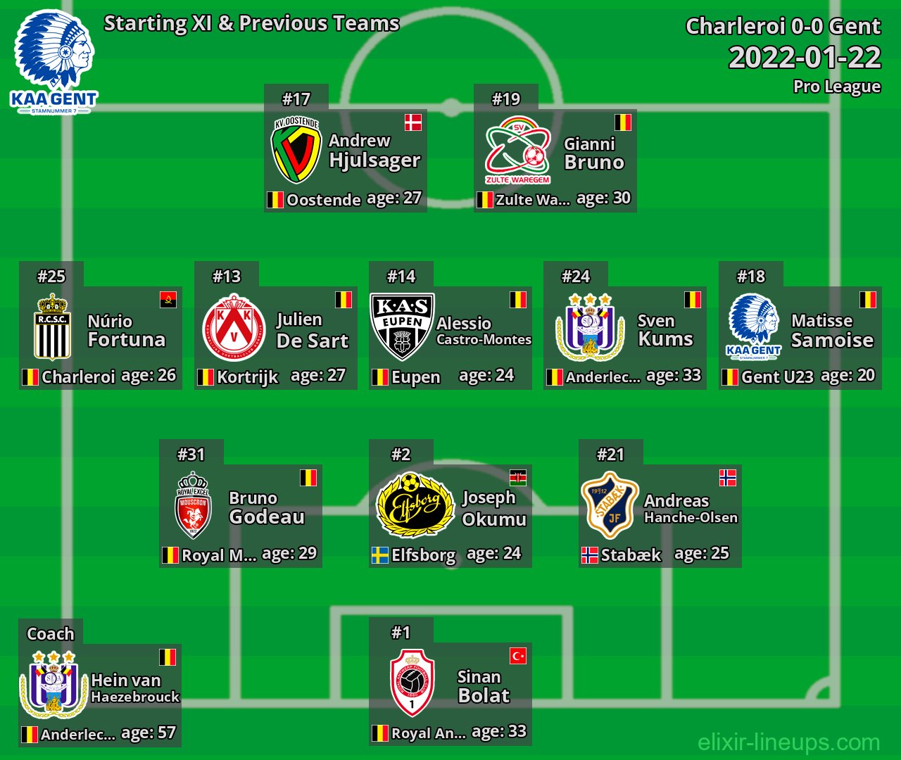 Gent Starting XI & Previous Teams 2022-01-22