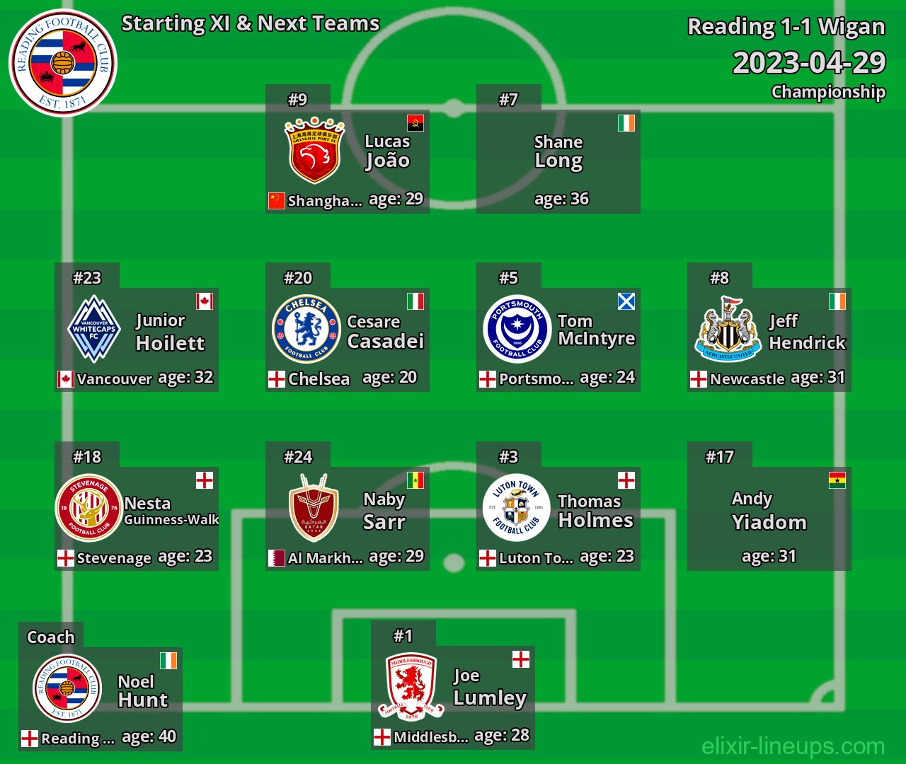 Reading Starting XI & Next Teams 2023-04-29