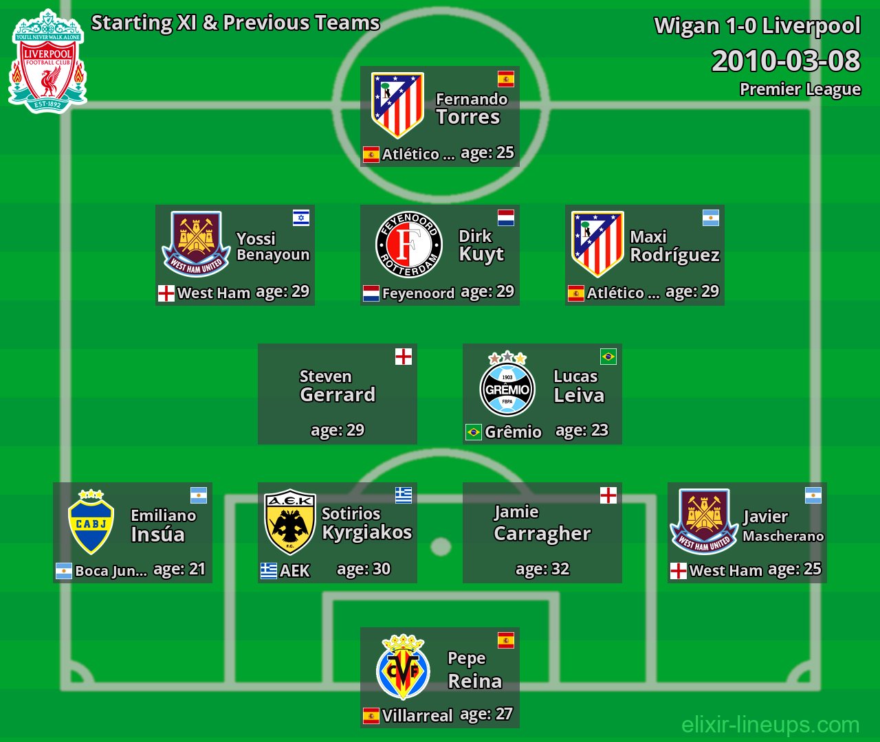 Liverpool Starting XI & Previous Teams 2010-03-08