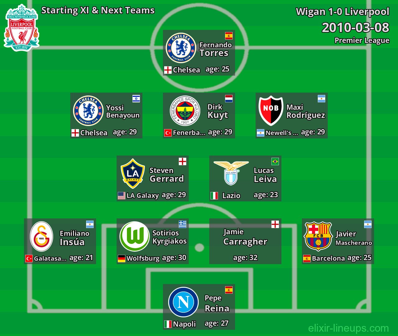Liverpool Starting XI & Next Teams 2010-03-08