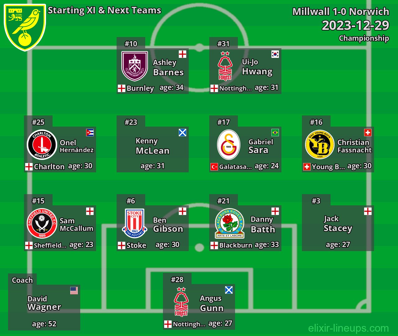 Norwich Starting XI & Next Teams 2023-12-29