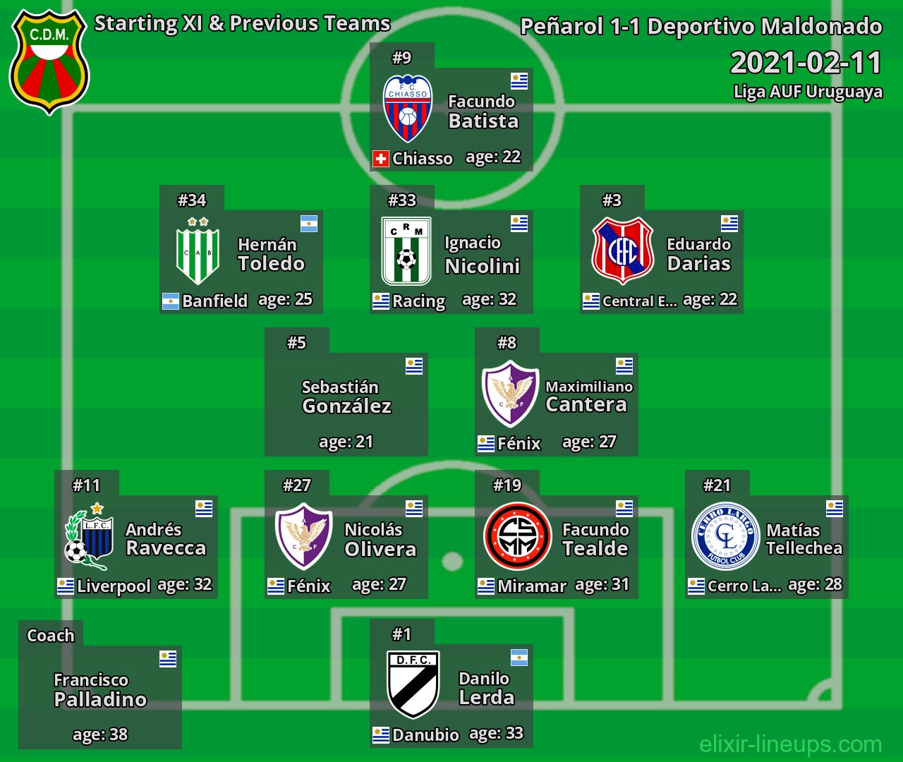 Deportivo Maldonado Starting XI & Previous Teams 2021-02-11