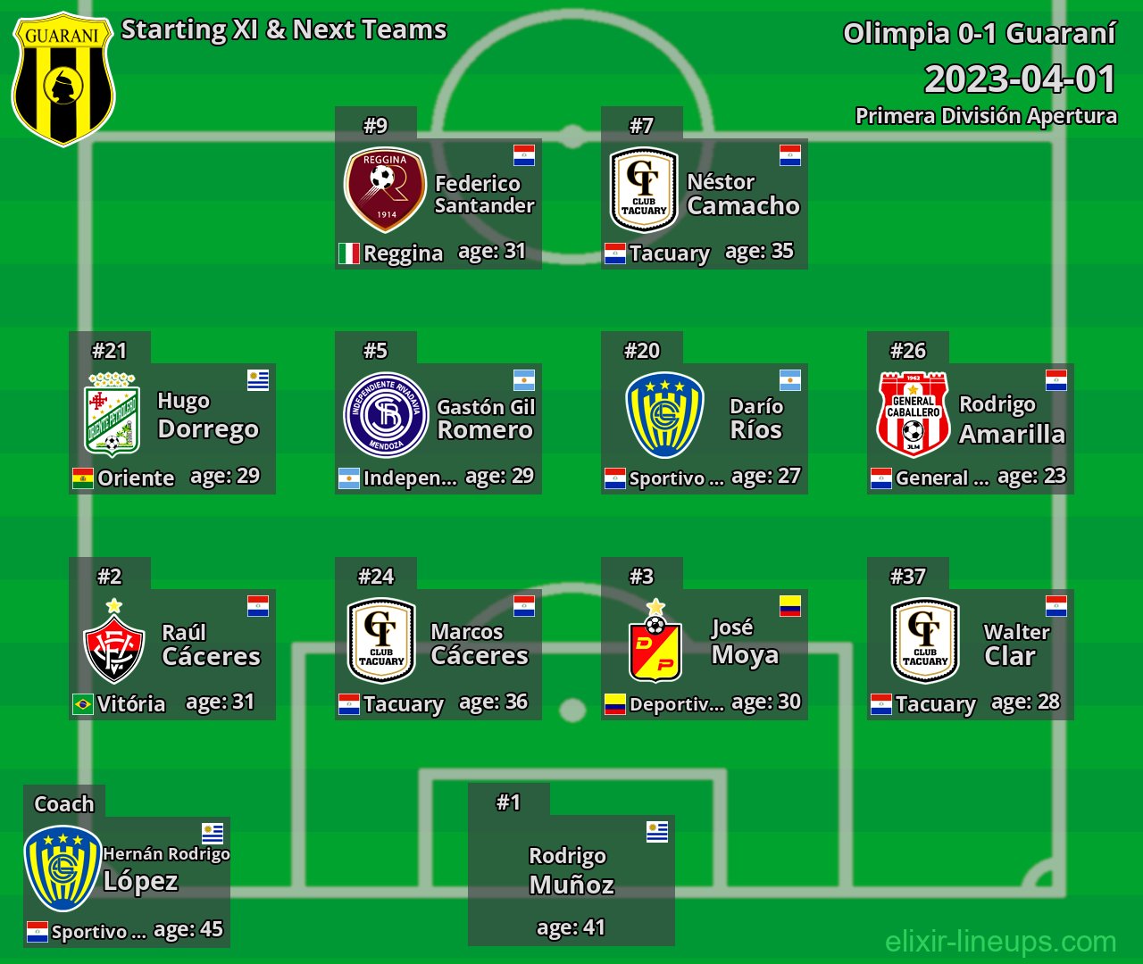 Guaraní Starting XI & Next Teams 2023-04-01