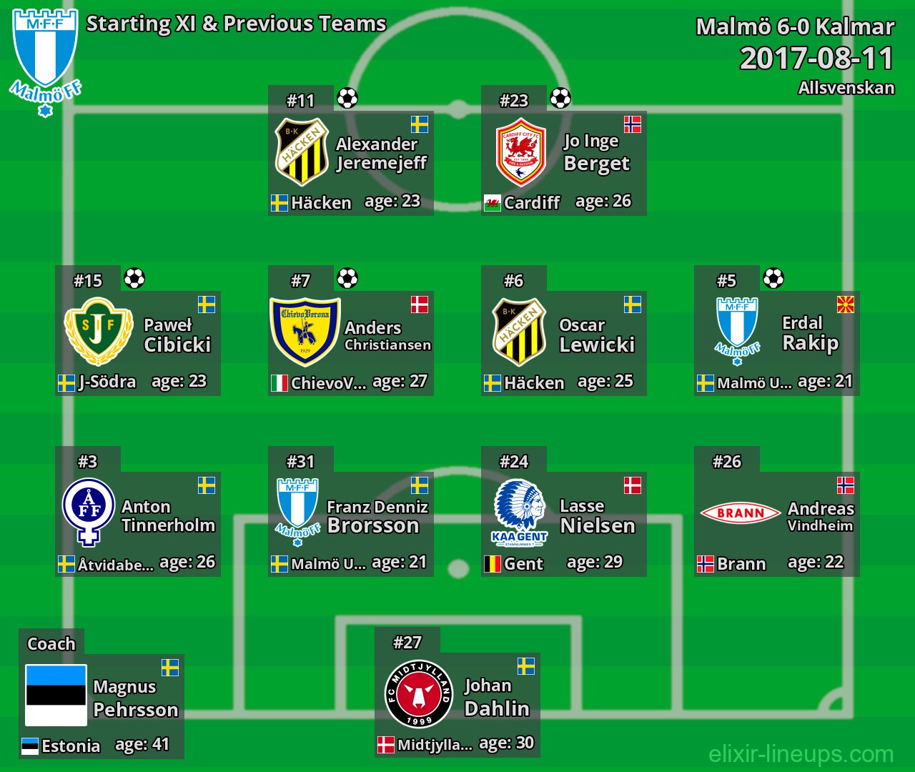 Malmö Starting XI & Previous Teams 2017-08-11