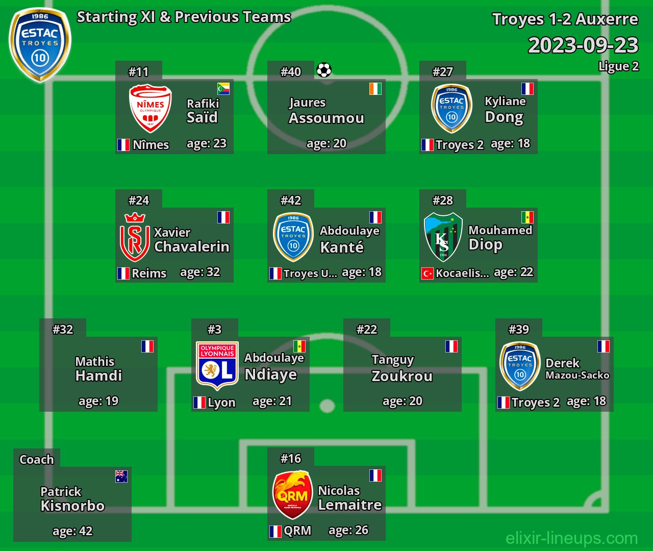 Troyes Starting XI & Previous Teams 2023-09-23