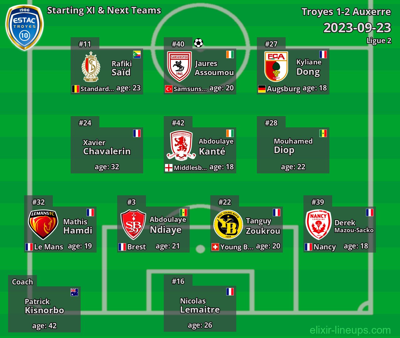 Troyes Starting XI & Next Teams 2023-09-23