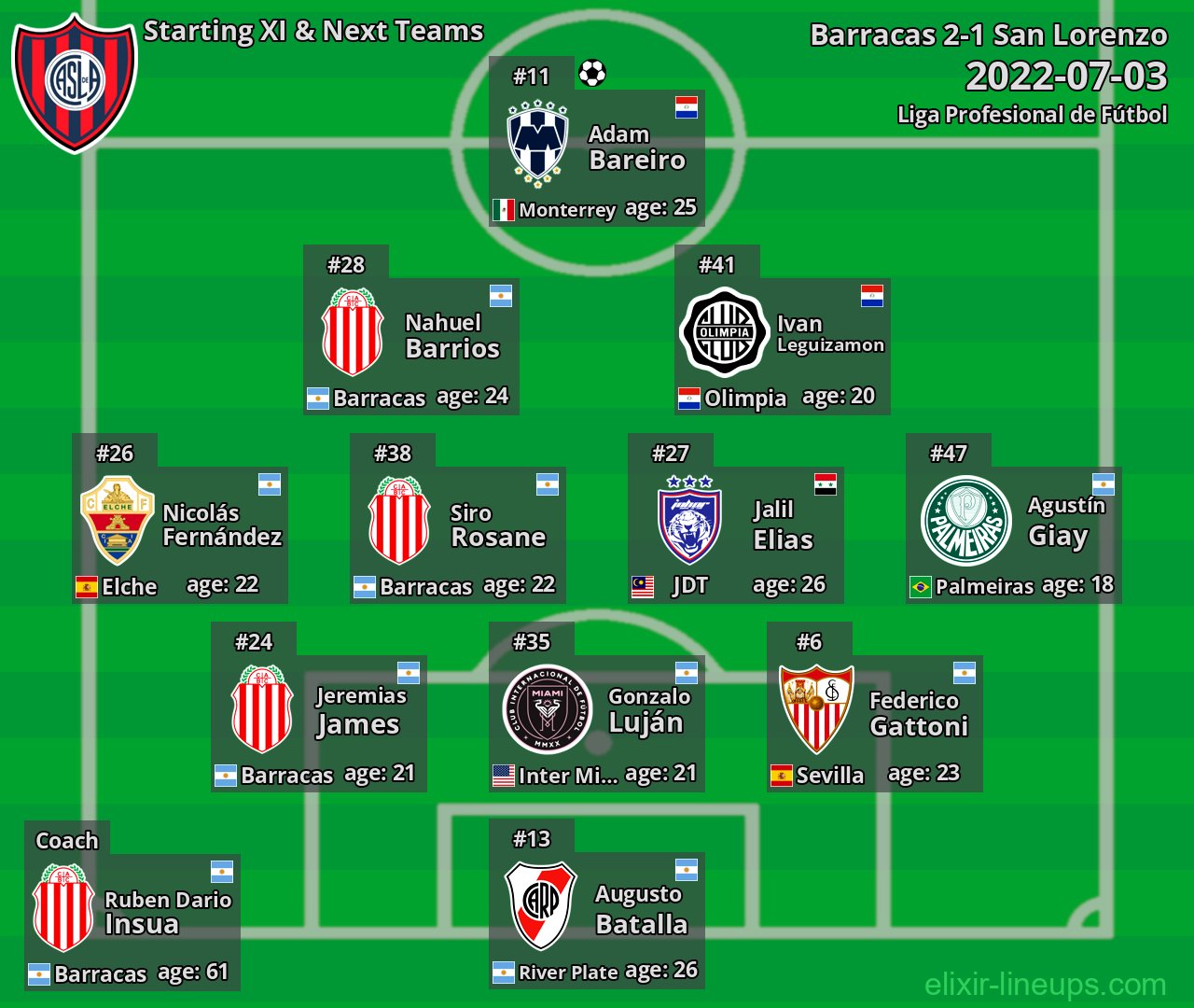 San Lorenzo Starting XI & Next Teams 2022-07-03