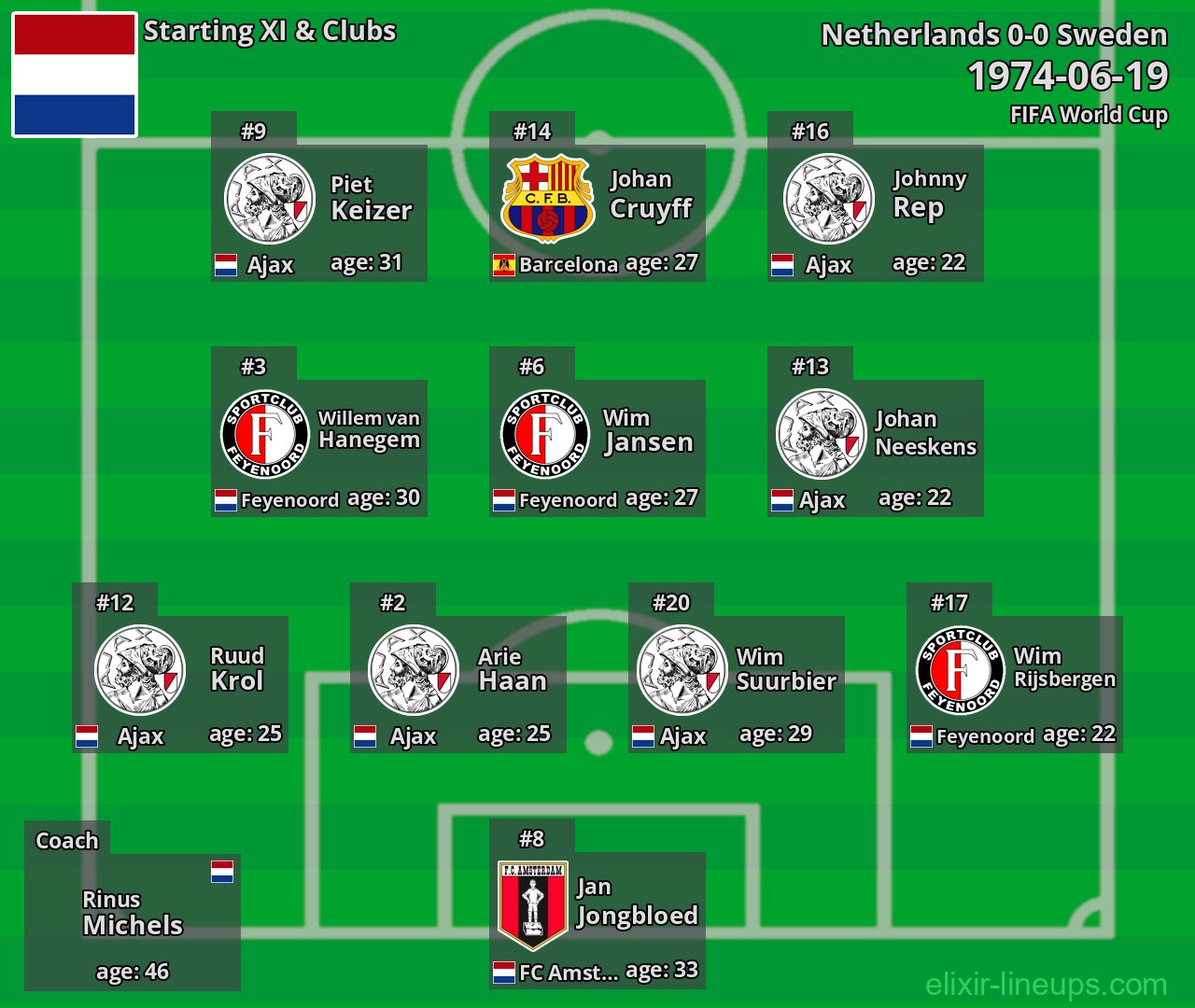 Netherlands Starting XI 1974-06-19
