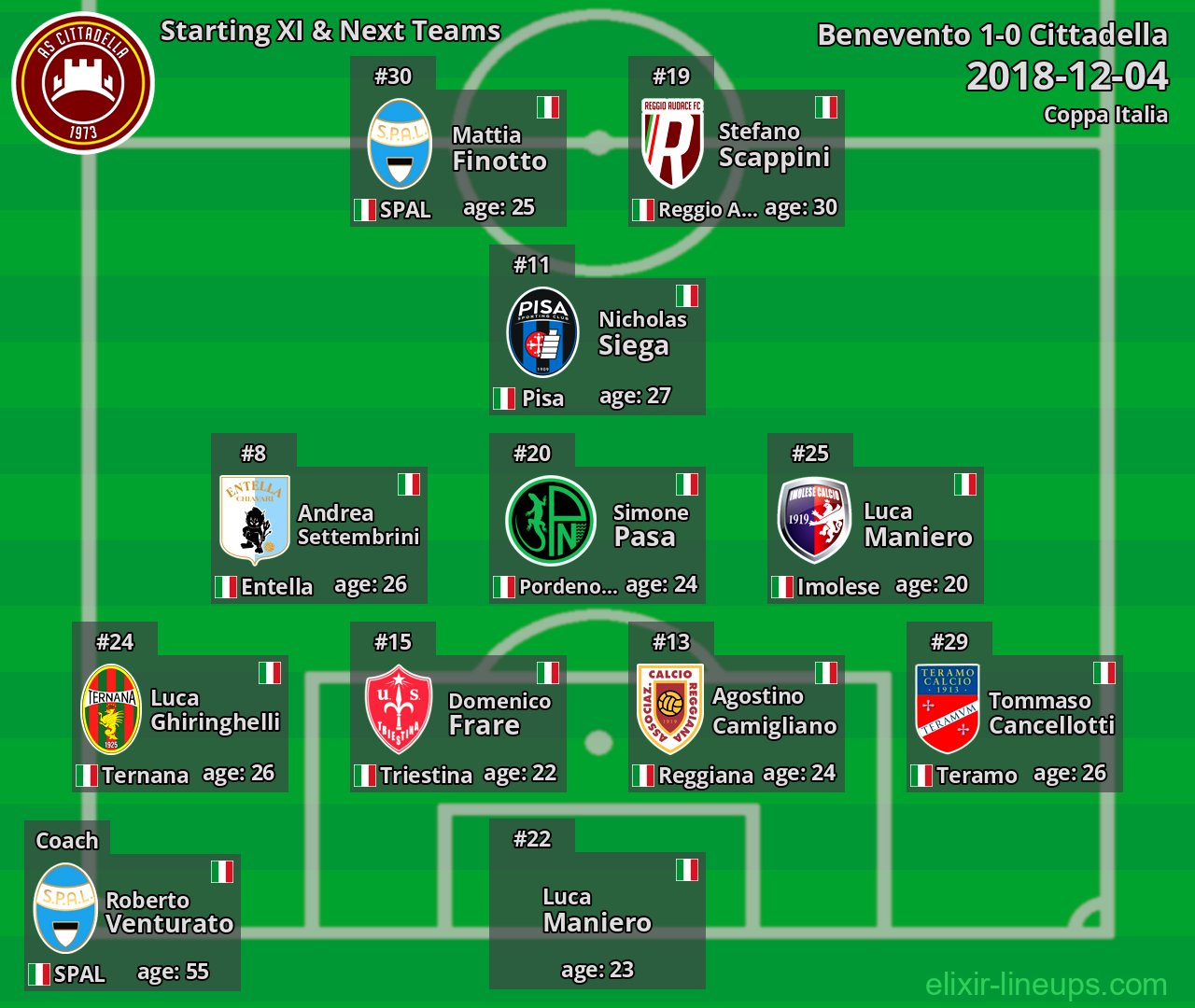 Cittadella Starting XI & Next Teams 2018-12-04