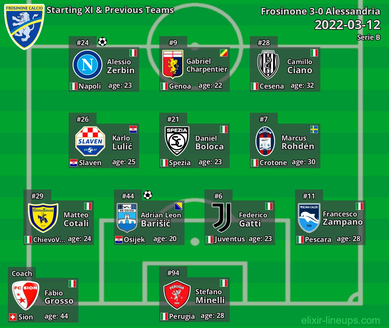 Frosinone Starting XI & Previous Teams 2022-03-12