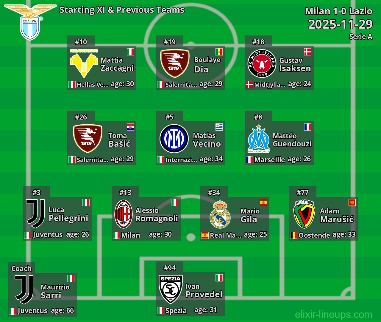 Lazio Starting XI & Previous Teams 2025-11-29