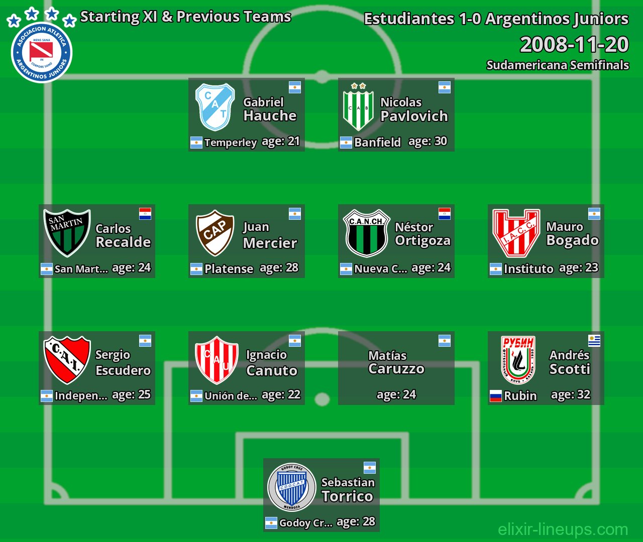 Argentinos Juniors Starting XI & Previous Teams 2008-11-20