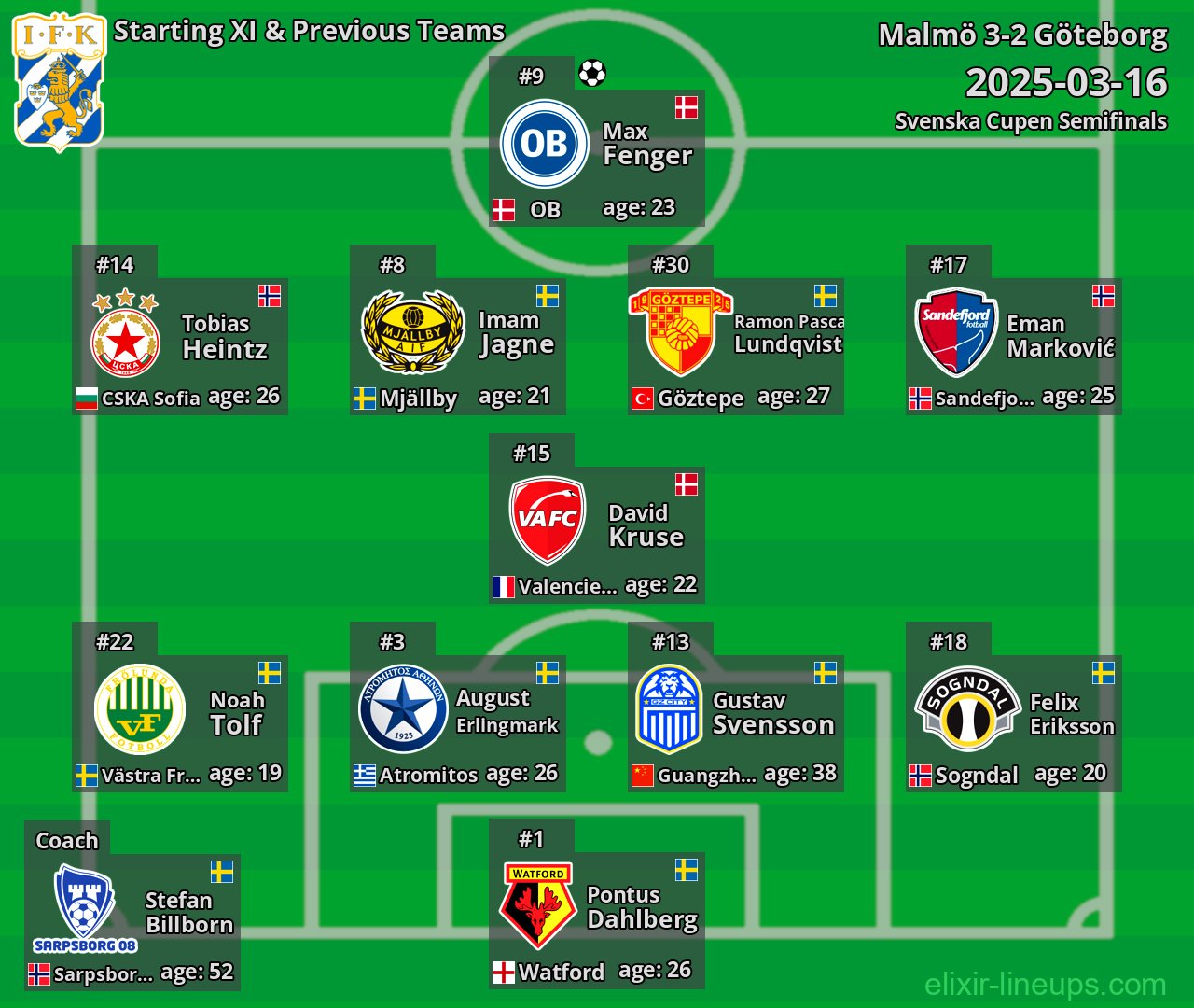 Göteborg Starting XI & Previous Teams 2025-03-16