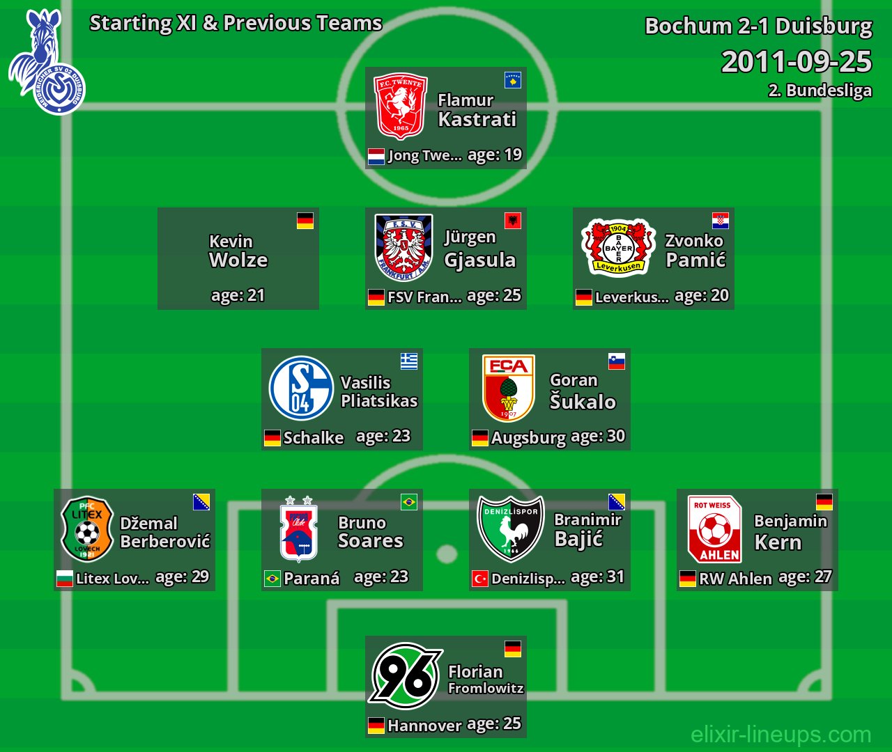 Duisburg Starting XI & Previous Teams 2011-09-25