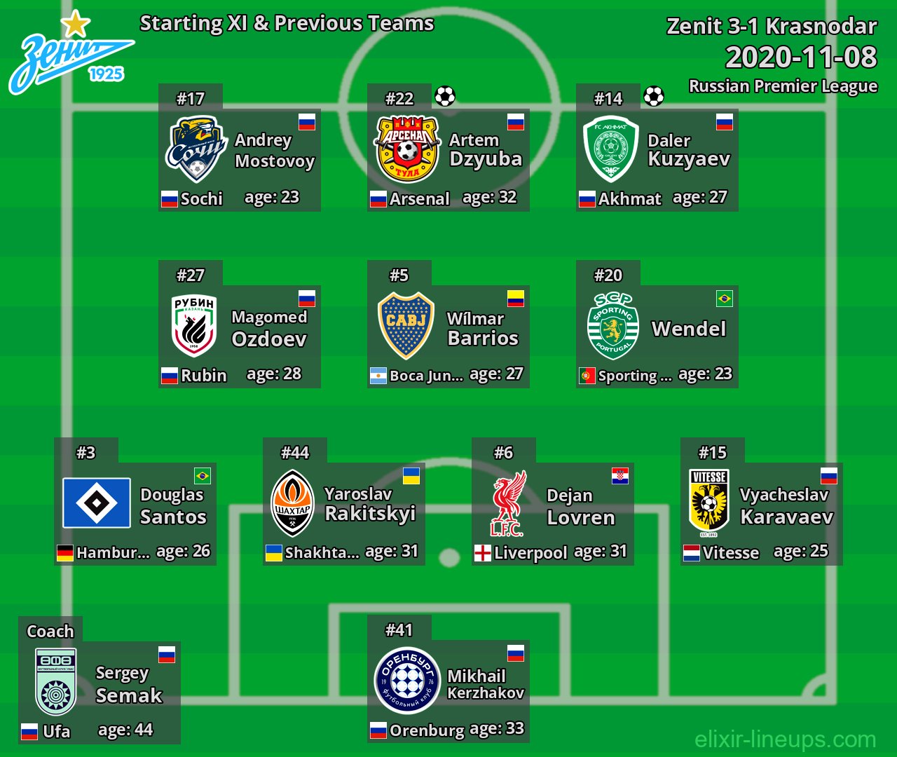 Zenit Starting XI & Previous Teams 2020-11-08