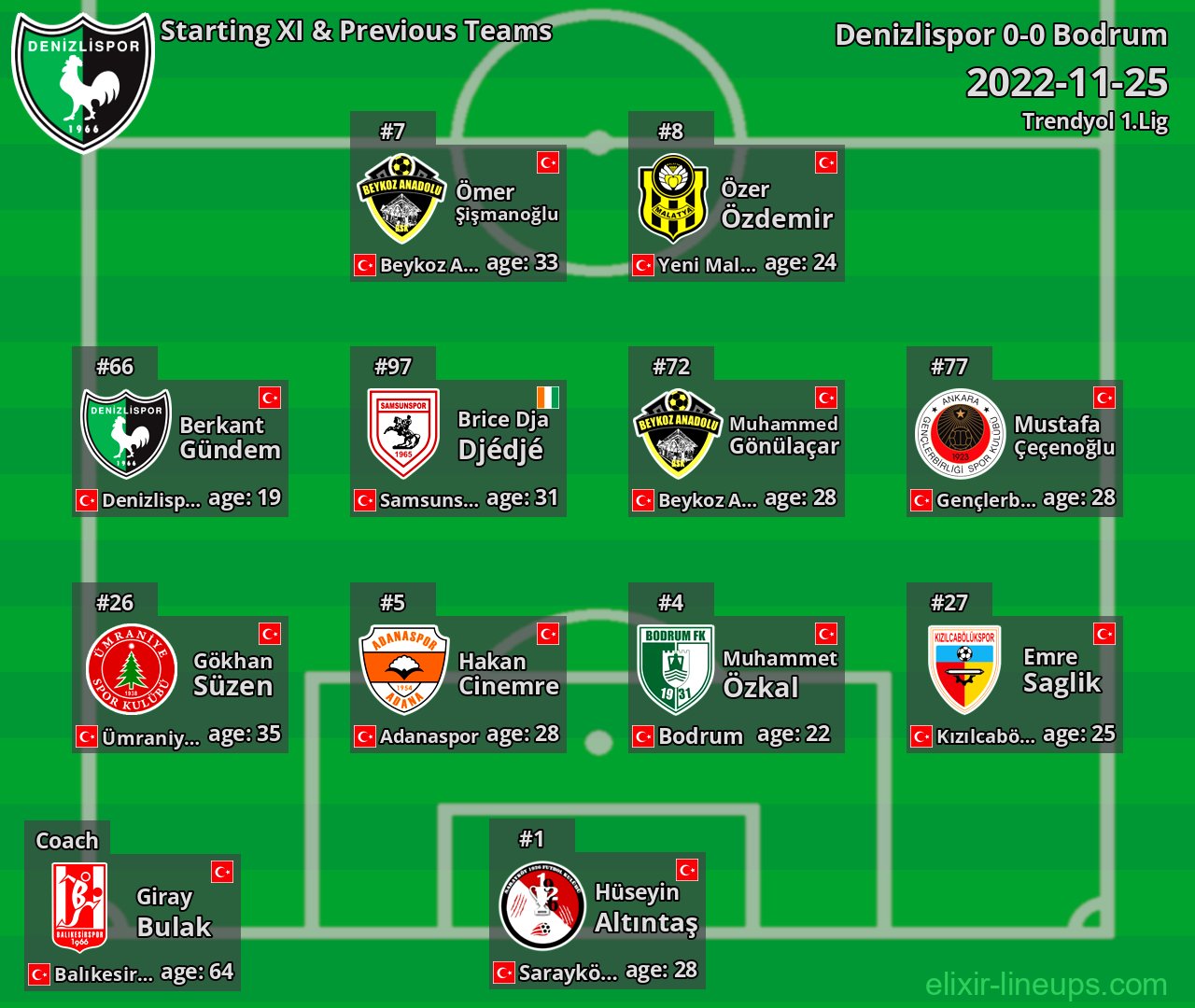 Denizlispor Starting XI & Previous Teams 2022-11-25