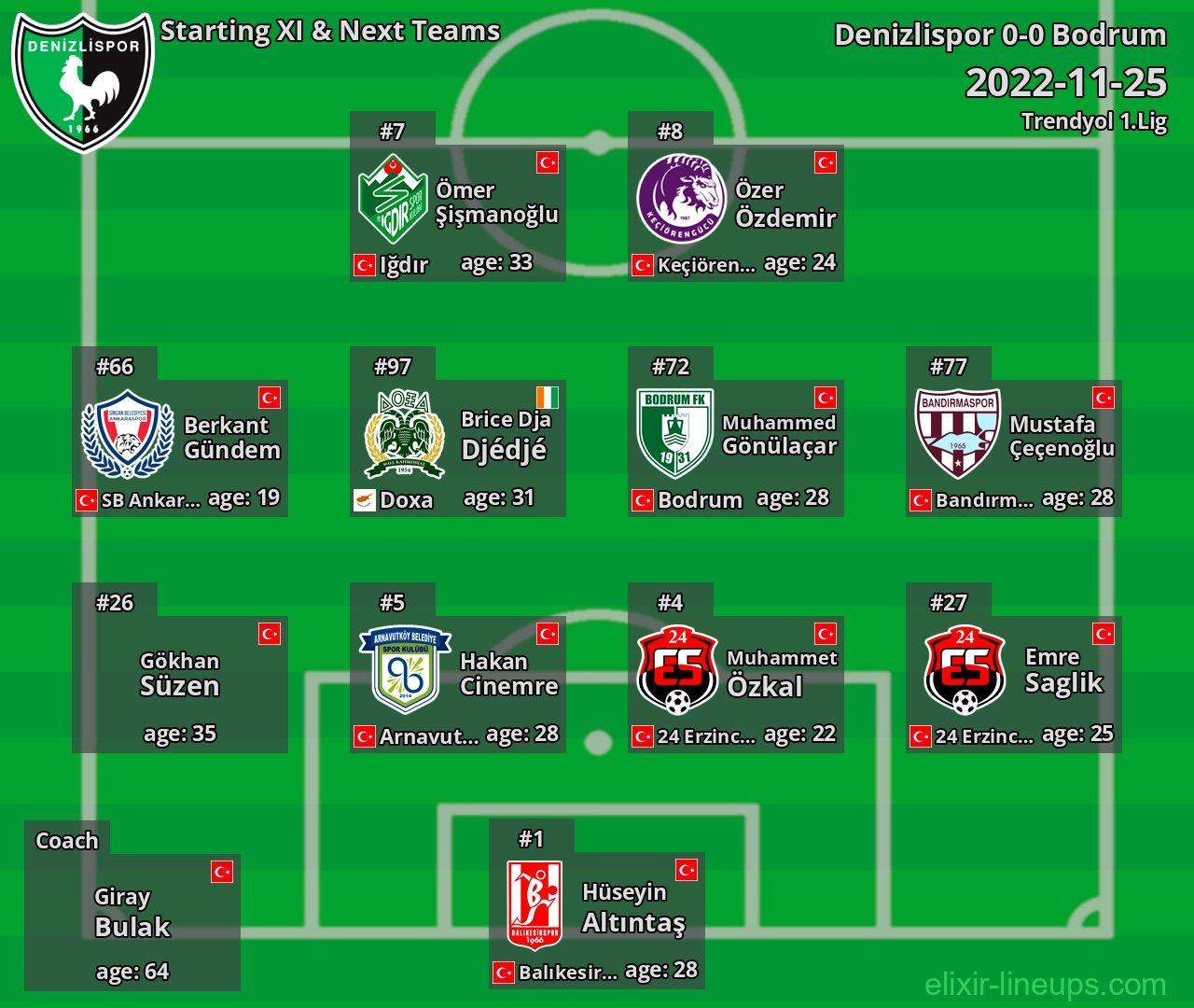 Denizlispor Starting XI & Next Teams 2022-11-25