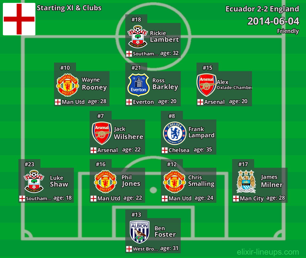 England Starting XI 2014-06-04