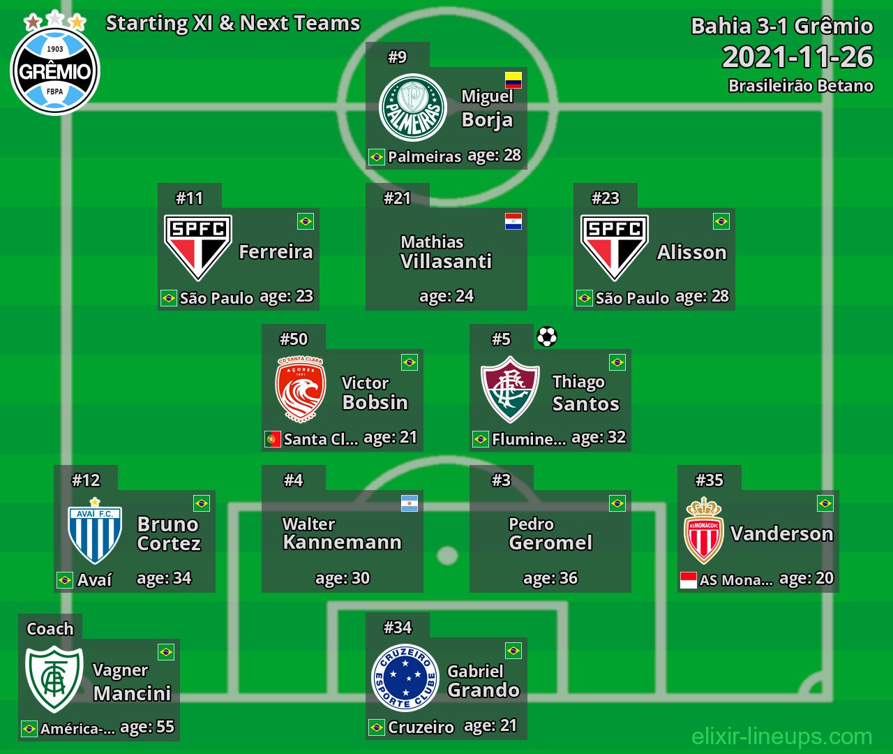 Grêmio Starting XI & Next Teams 2021-11-26