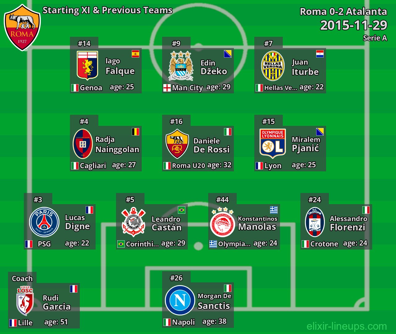Roma Starting XI & Previous Teams 2015-11-29