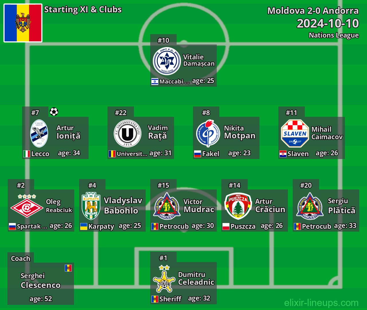 Moldova Starting XI 2024-10-10