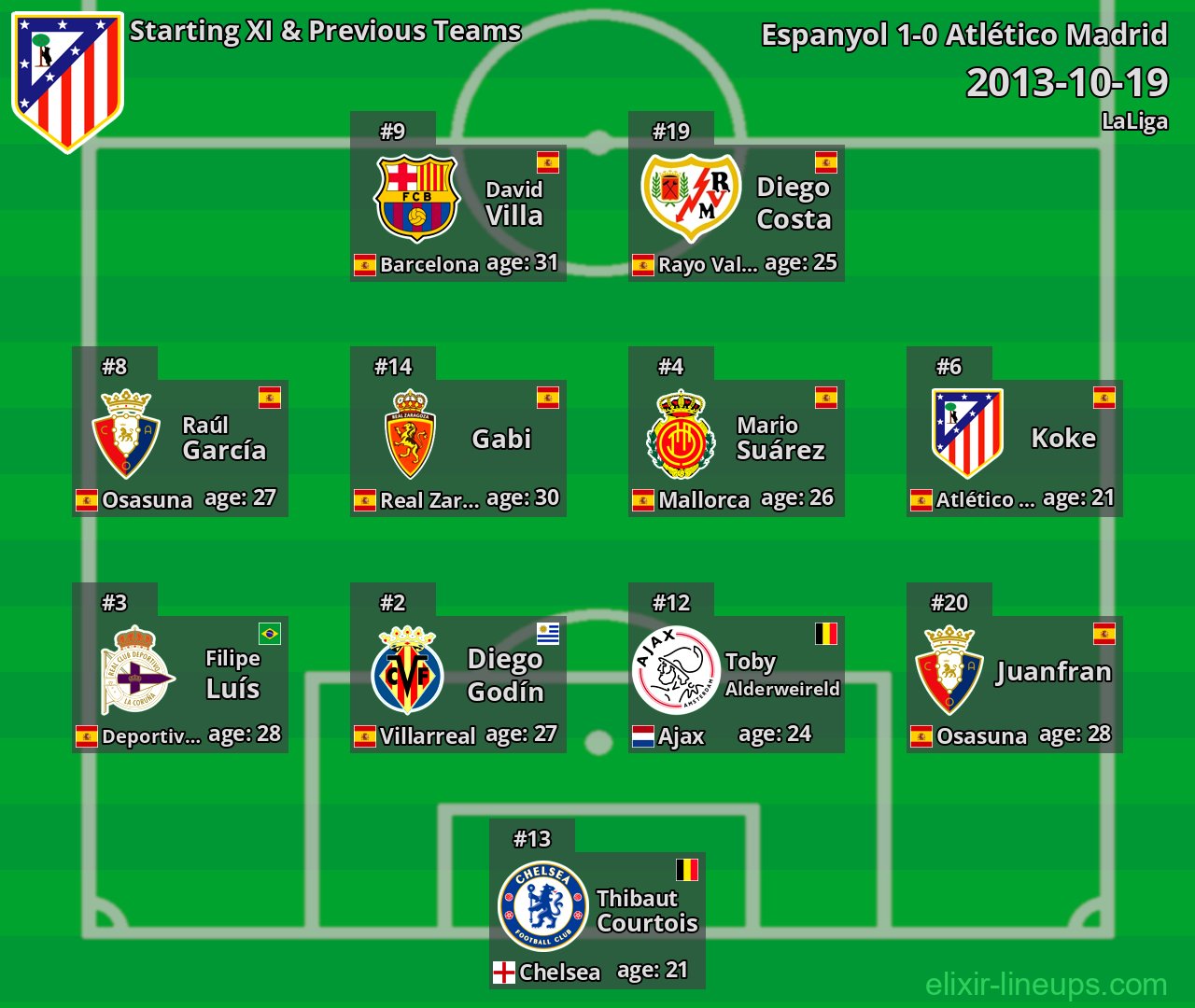 Atlético Madrid Starting XI & Previous Teams 2013-10-19
