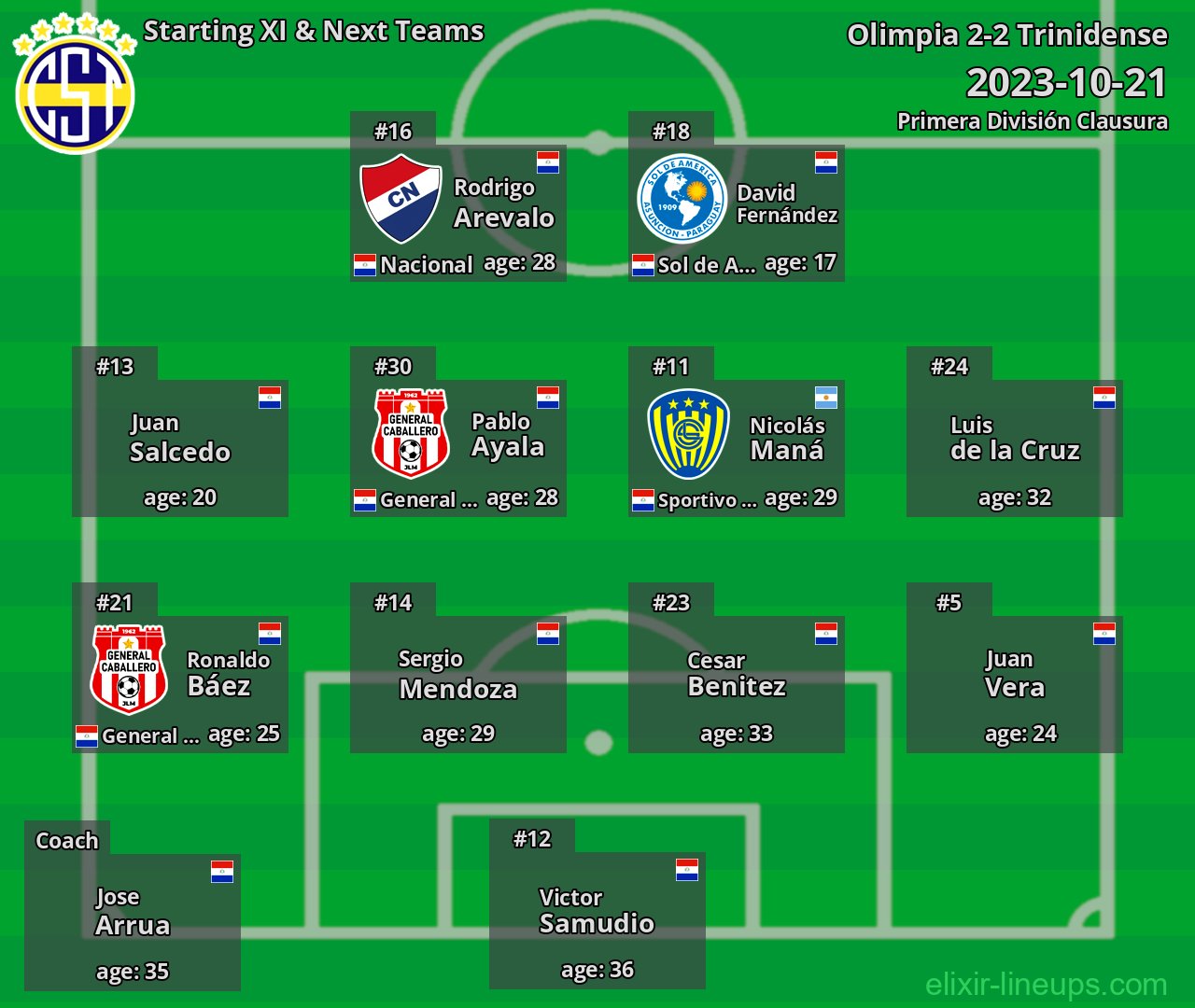 Trinidense Starting XI & Next Teams 2023-10-21