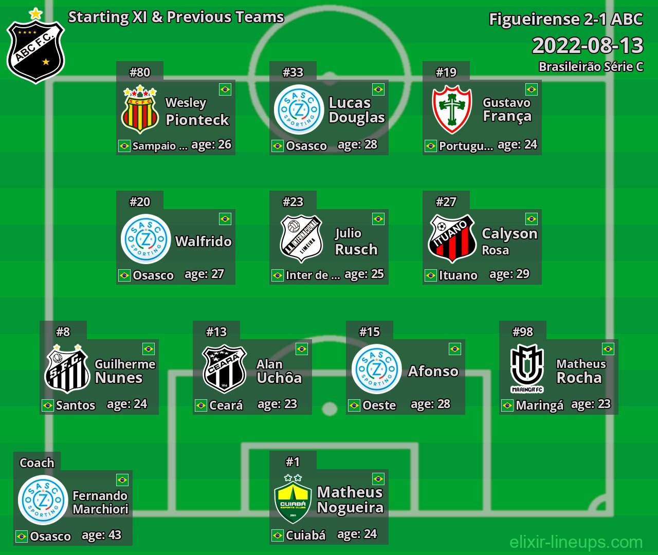 ABC Starting XI & Previous Teams 2022-08-13