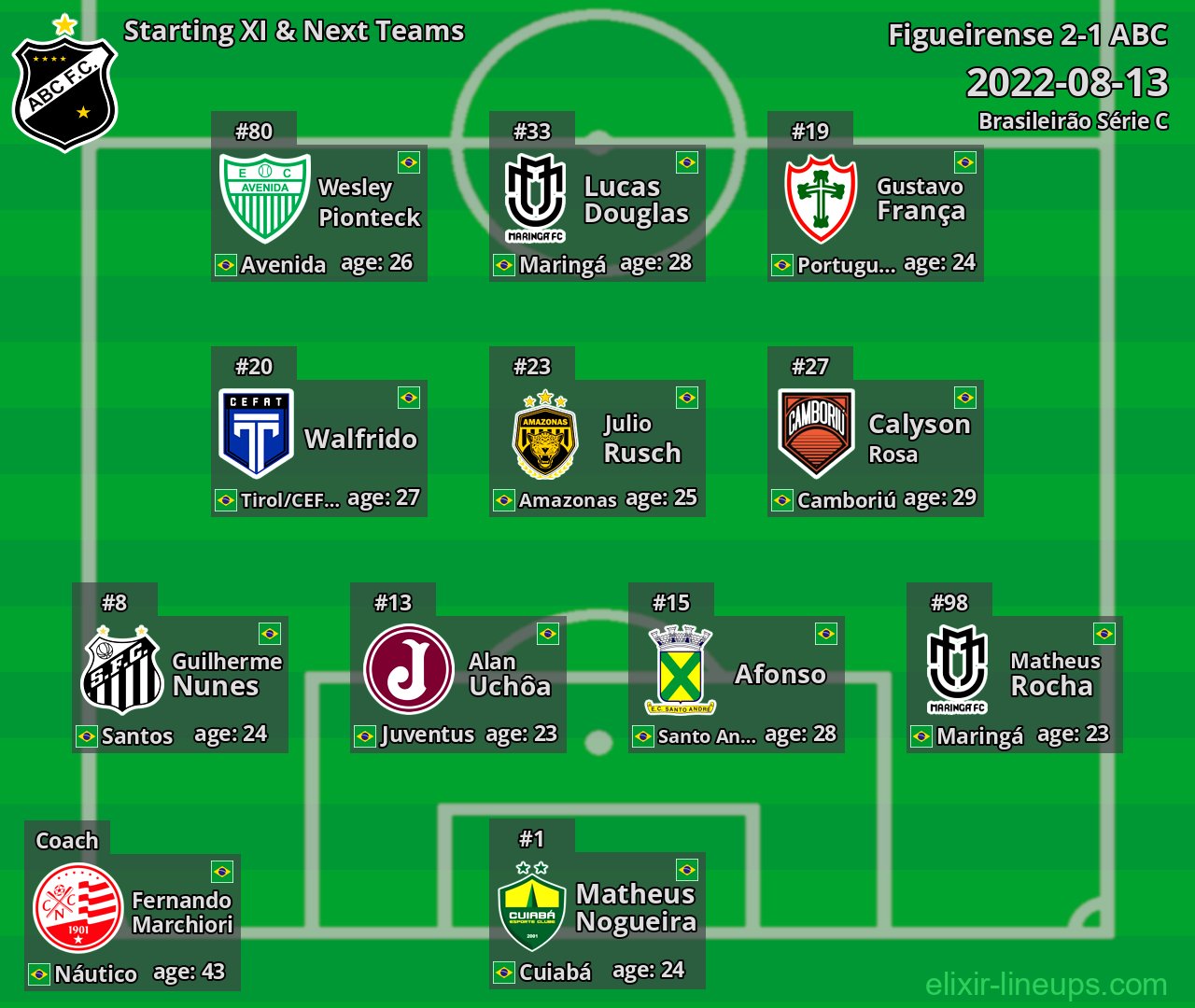 ABC Starting XI & Next Teams 2022-08-13