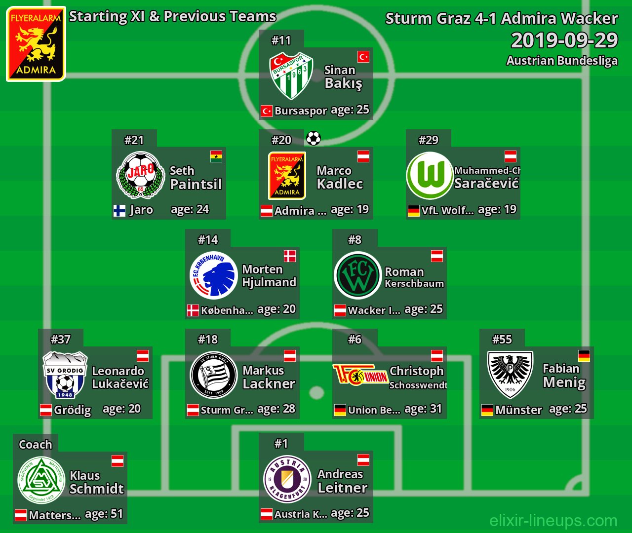 Admira Wacker Starting XI & Previous Teams 2019-09-29