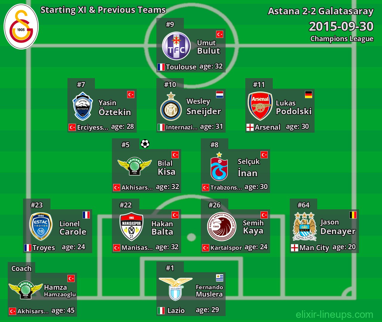 Galatasaray Starting XI & Previous Teams 2015-09-30