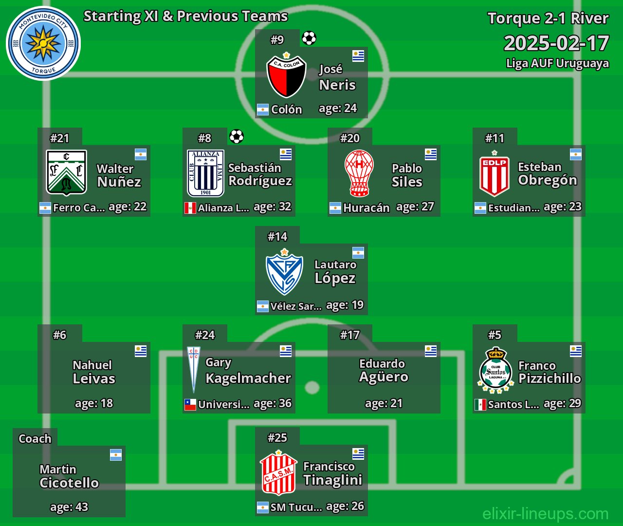 Torque Starting XI & Previous Teams 2025-02-17