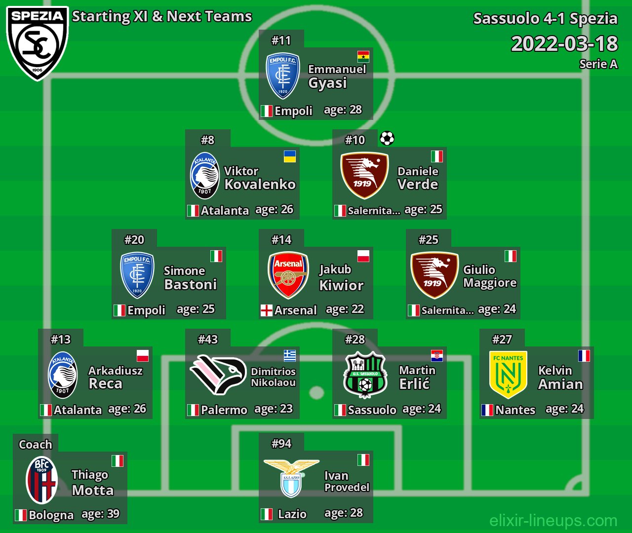 Spezia Starting XI & Next Teams 2022-03-18
